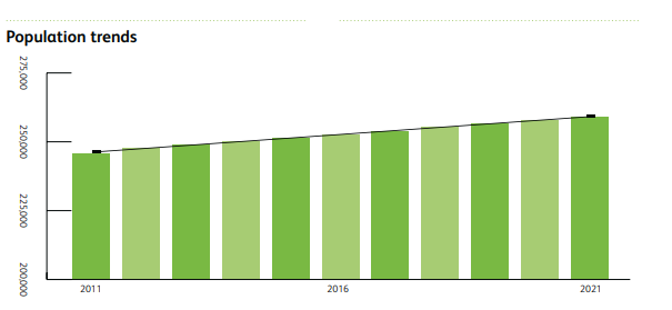 Population Trends